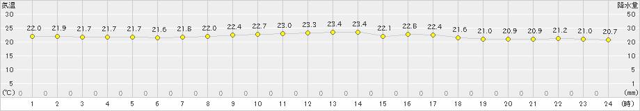 御前崎(>2019年10月07日)のアメダスグラフ