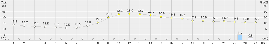 白川(>2019年10月07日)のアメダスグラフ