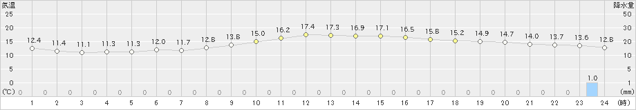 栃尾(>2019年10月07日)のアメダスグラフ