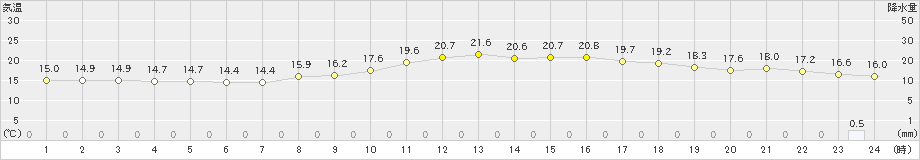 高山(>2019年10月07日)のアメダスグラフ