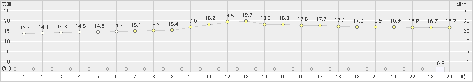 宮地(>2019年10月07日)のアメダスグラフ