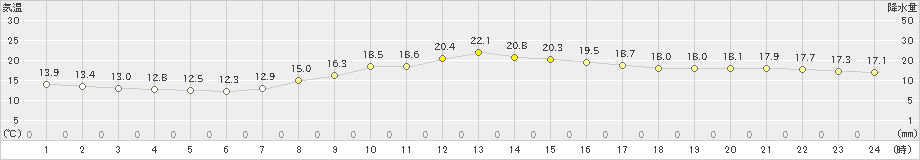 樽見(>2019年10月07日)のアメダスグラフ