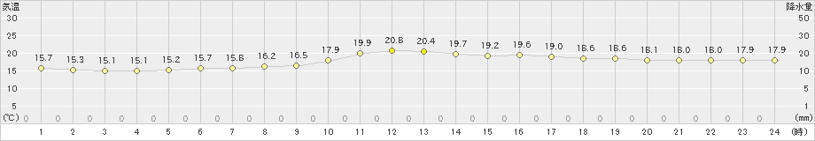 金山(>2019年10月07日)のアメダスグラフ