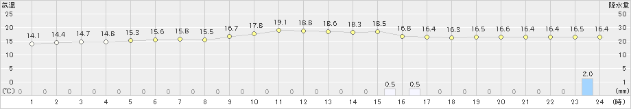 黒川(>2019年10月07日)のアメダスグラフ