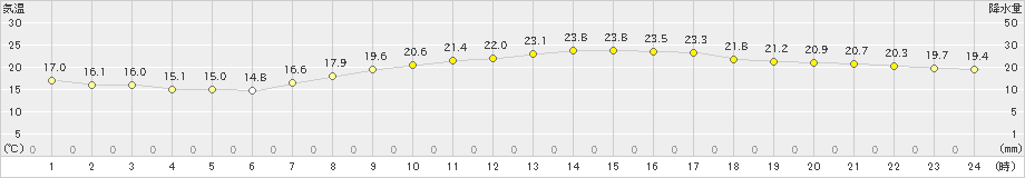 揖斐川(>2019年10月07日)のアメダスグラフ