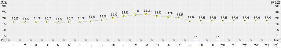 恵那(>2019年10月07日)のアメダスグラフ