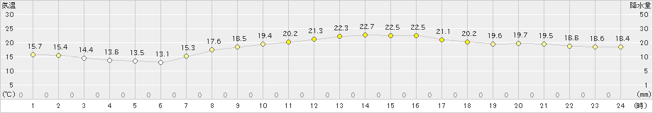 関ケ原(>2019年10月07日)のアメダスグラフ