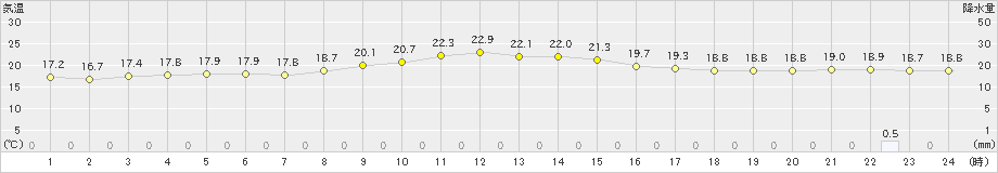 多治見(>2019年10月07日)のアメダスグラフ