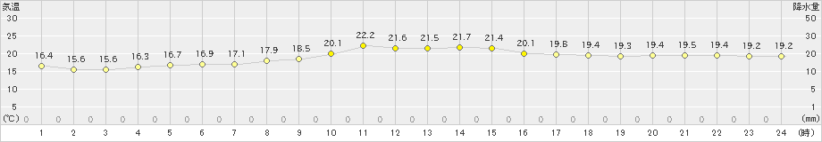 四日市(>2019年10月07日)のアメダスグラフ