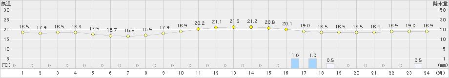 小俣(>2019年10月07日)のアメダスグラフ