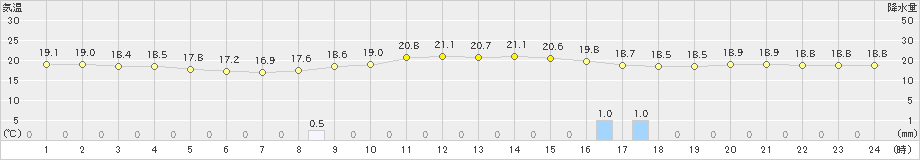 鳥羽(>2019年10月07日)のアメダスグラフ