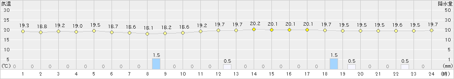 紀伊長島(>2019年10月07日)のアメダスグラフ