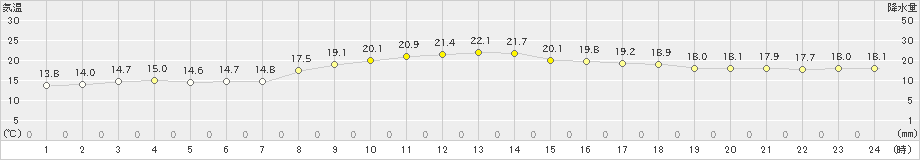 羽茂(>2019年10月07日)のアメダスグラフ