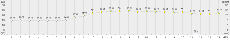 美浜(>2019年10月07日)のアメダスグラフ