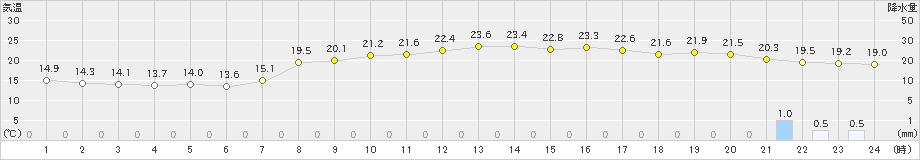 今津(>2019年10月07日)のアメダスグラフ