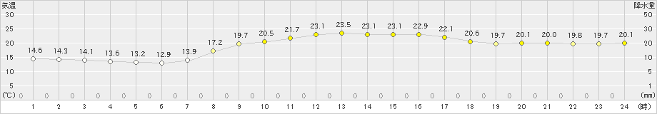 東近江(>2019年10月07日)のアメダスグラフ