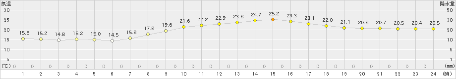 大津(>2019年10月07日)のアメダスグラフ