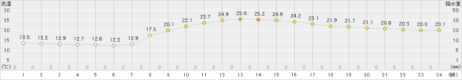 能勢(>2019年10月07日)のアメダスグラフ