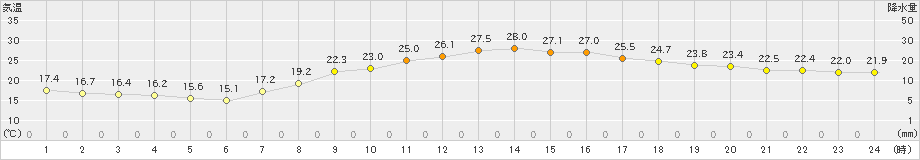 豊中(>2019年10月07日)のアメダスグラフ