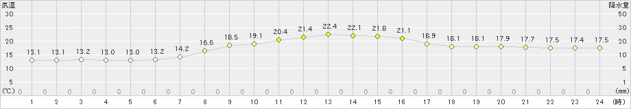 生駒山(>2019年10月07日)のアメダスグラフ