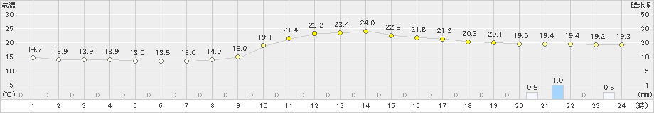 豊岡(>2019年10月07日)のアメダスグラフ