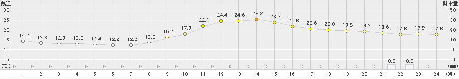 一宮(>2019年10月07日)のアメダスグラフ