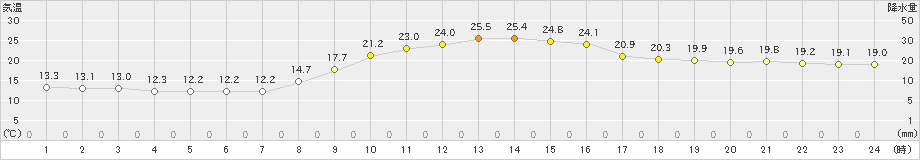 上郡(>2019年10月07日)のアメダスグラフ