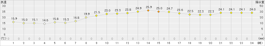 洲本(>2019年10月07日)のアメダスグラフ