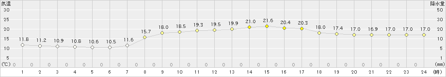 針(>2019年10月07日)のアメダスグラフ