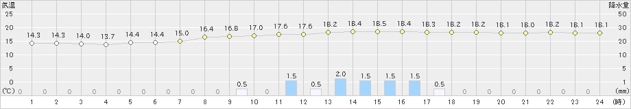 上北山(>2019年10月07日)のアメダスグラフ