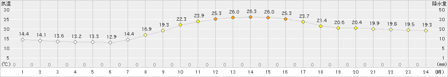 かつらぎ(>2019年10月07日)のアメダスグラフ