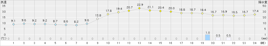 上長田(>2019年10月07日)のアメダスグラフ