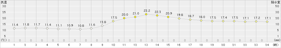 新見(>2019年10月07日)のアメダスグラフ