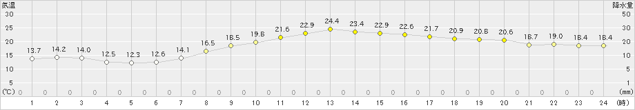 日応寺(>2019年10月07日)のアメダスグラフ