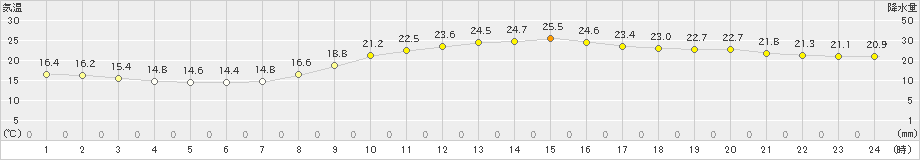 倉敷(>2019年10月07日)のアメダスグラフ