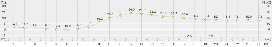 庄原(>2019年10月07日)のアメダスグラフ