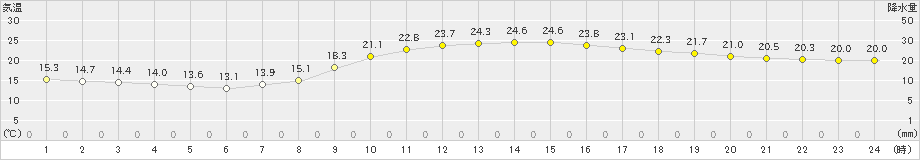 府中(>2019年10月07日)のアメダスグラフ