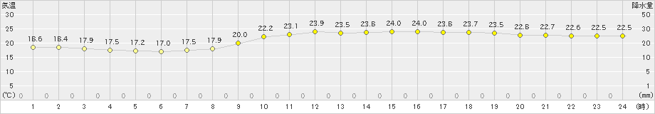 広島(>2019年10月07日)のアメダスグラフ