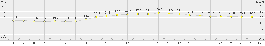 竹原(>2019年10月07日)のアメダスグラフ