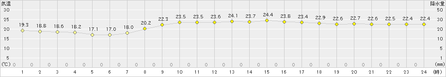 大竹(>2019年10月07日)のアメダスグラフ