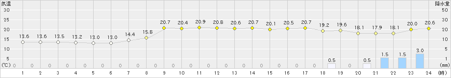 西郷(>2019年10月07日)のアメダスグラフ