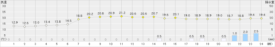 海士(>2019年10月07日)のアメダスグラフ