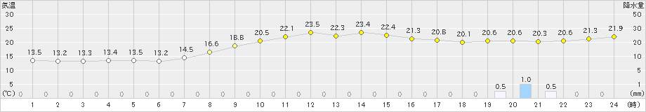 大田(>2019年10月07日)のアメダスグラフ