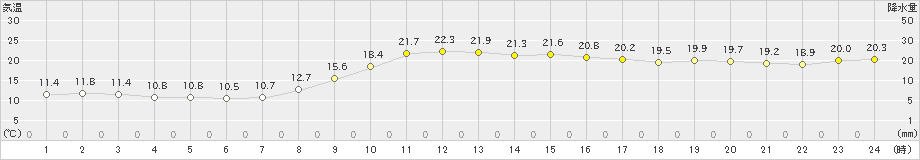 瑞穂(>2019年10月07日)のアメダスグラフ