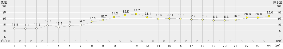 弥栄(>2019年10月07日)のアメダスグラフ