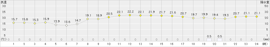 塩津(>2019年10月07日)のアメダスグラフ