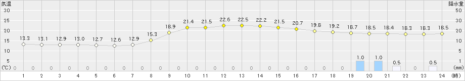 青谷(>2019年10月07日)のアメダスグラフ