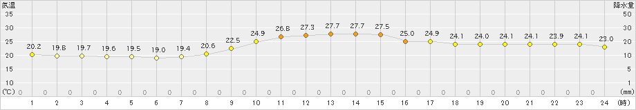 日和佐(>2019年10月07日)のアメダスグラフ