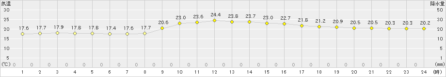 窪川(>2019年10月07日)のアメダスグラフ