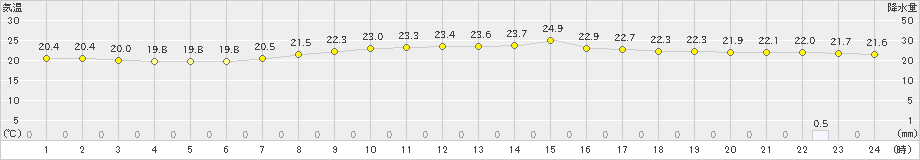 室戸岬(>2019年10月07日)のアメダスグラフ